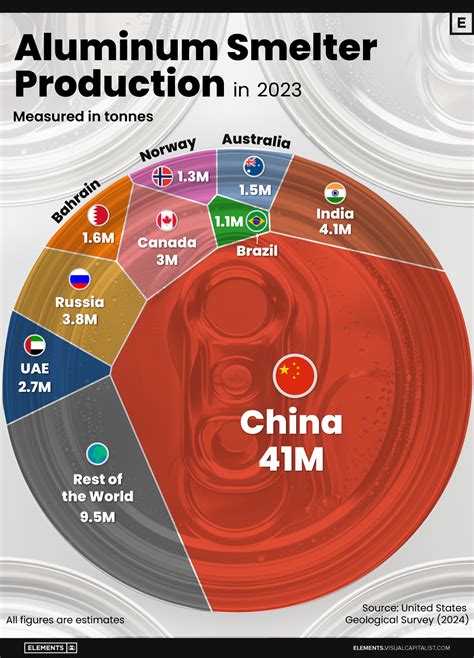 list of aluminium smelters|Aluminum: smelter production by country .
